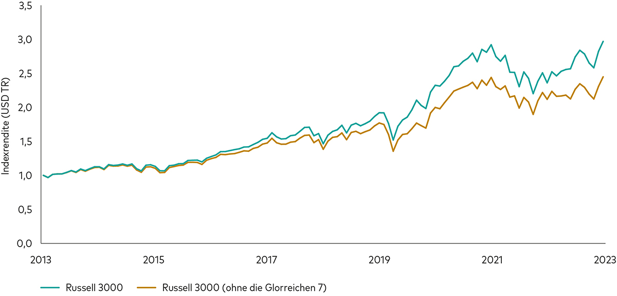 Ein Liniendiagramm zeigt die Wertentwicklung des Russell 3000 Index mit und ohne die Magnificent 7-Aktien zwischen dem 31. Dezember 2013 und dem 31. Dezember 2023.