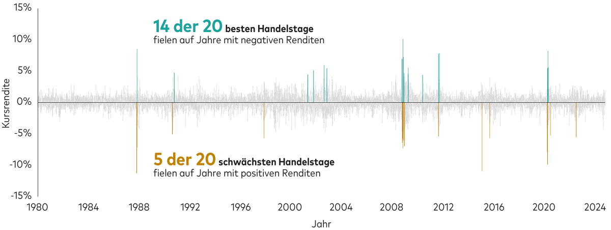 Eine Grafik zeigt, dass zwischen 1980 und 2024 13 der 20 besten Handelstage in Jahre mit negativen Renditen und neun der 20 schlechtesten Handelstage in Jahre mit positiven Renditen fielen.