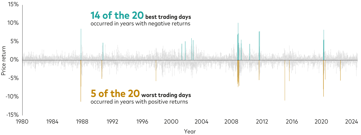 A chart shows that between 1980 and 2024, 13 of the 20 best trading days occurred in years with negative returns and nine of the 20 worst trading days occurred in years with positive returns.