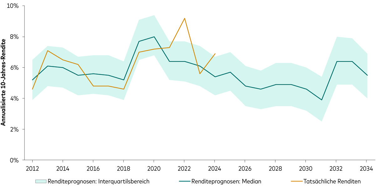 Die Grafik vergleicht die tatsächlichen rollierenden 10-Jahres-Renditen des 60/40-Portfolios (durchgezogene Linie) mit den erwarteten Renditen des Vanguard Capital Markets Model (VCMM) (gepunktete Linie) seit 2011. Die durchgezogenen und gestrichelten Linien verlaufen überwiegend ähnlich.