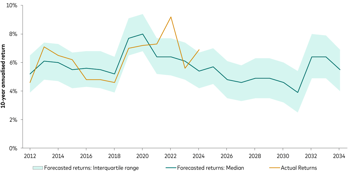 The chart compares the actual 10-year rolling returns of the 60/40 portfolio in a solid line against expected returns from the Vanguard Capital Markets Model (VCMM), represented by a dotted line, dating back to 2011. The solid and dotted lines generally follow a similar trajectory.