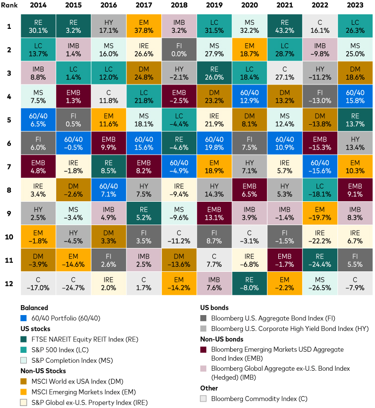 Coloured blocks to represent the performance of 12 different indexes every year from 2014 to 2023. The chart illustrates that returns for the portfolio of 60% stocks/40% bonds is in the middle range of returns for all asset classes in most periods.