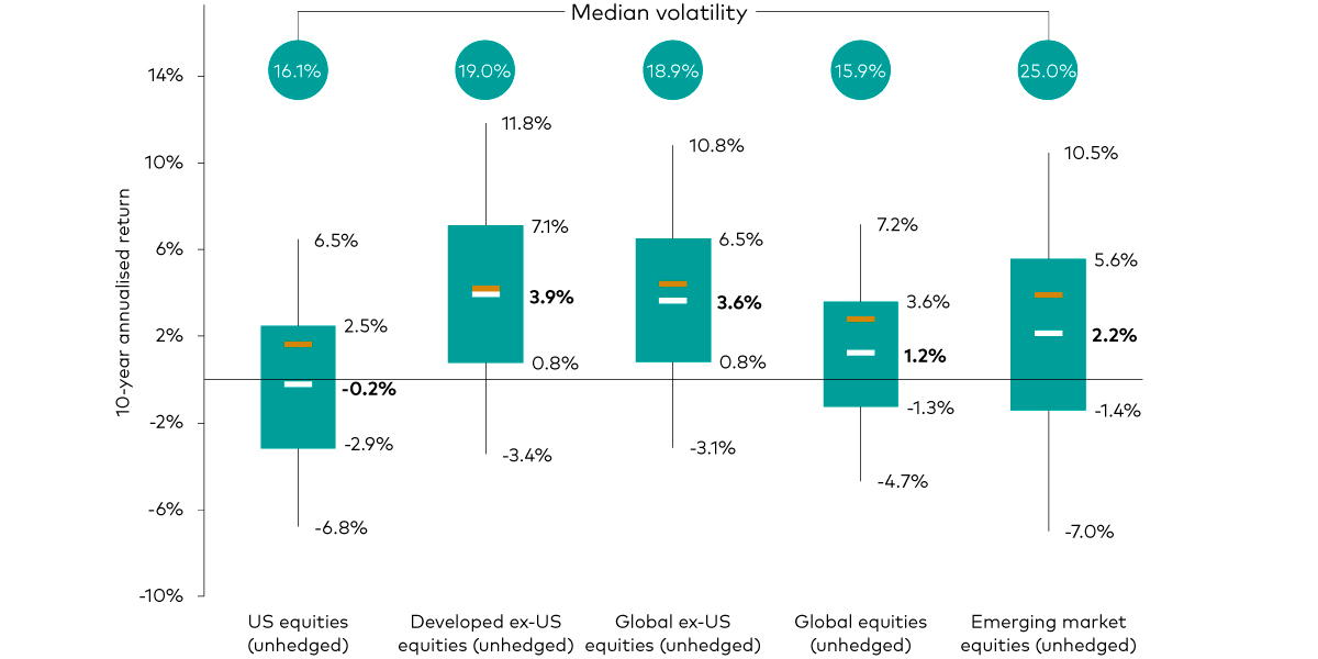 The chart shows forecasted 10-year annualised nominal returns ranges in euros for Euro area equities; Global ex-euro area equities; Global equities; US equities; Developed market ex-US equities and Emerging 