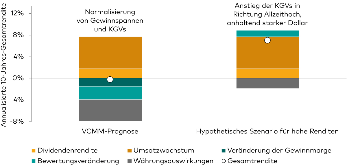 Das Diagramm zeigt unsere annualisierten 10-Jahres-Renditeprognosen für US-Aktien in Euro, aufgeschlüsselt in Dividendenrendite, Umsatzwachstum, Veränderung der Gewinnmarge, Bewertungsänderung und Währungseffekte. Das Diagramm macht deutlich, dass US-Aktien in den kommenden zehn Jahren nur unter extremen Umständen eine Rendite von 10% erzielen könnten.