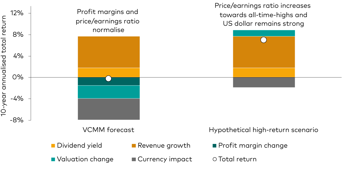 The chart shows the 10-year annualised return forecast for US equities in euros and decomposes the forecast into dividend yield, revenue growth, profit margin change, valuation change and currency impact. It illustrates that extreme circumstances are needed for US equities to return 10% over the next decade.