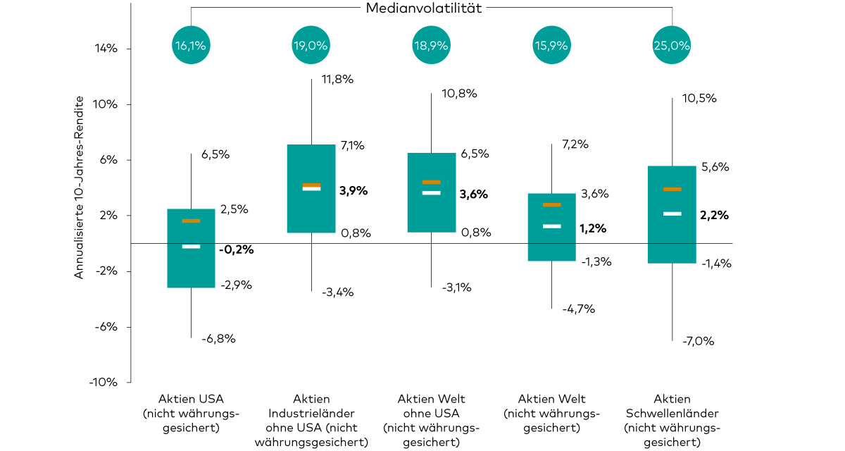 Das Diagramm zeigt unsere Prognosen für die annualisierten nominalen 10-Jahres-Renditespannen in Euro für die folgenden Assetklassen: Aktien Euroraum, Aktien Welt ohne Euroraum, Aktien Welt, Aktien USA, Aktien Industrieländer ohne USA, Aktien Schwellenländer. Das Diagramm zeigt, dass wir langfristig höhere Renditen in Märkten außerhalb der USA erwarten.