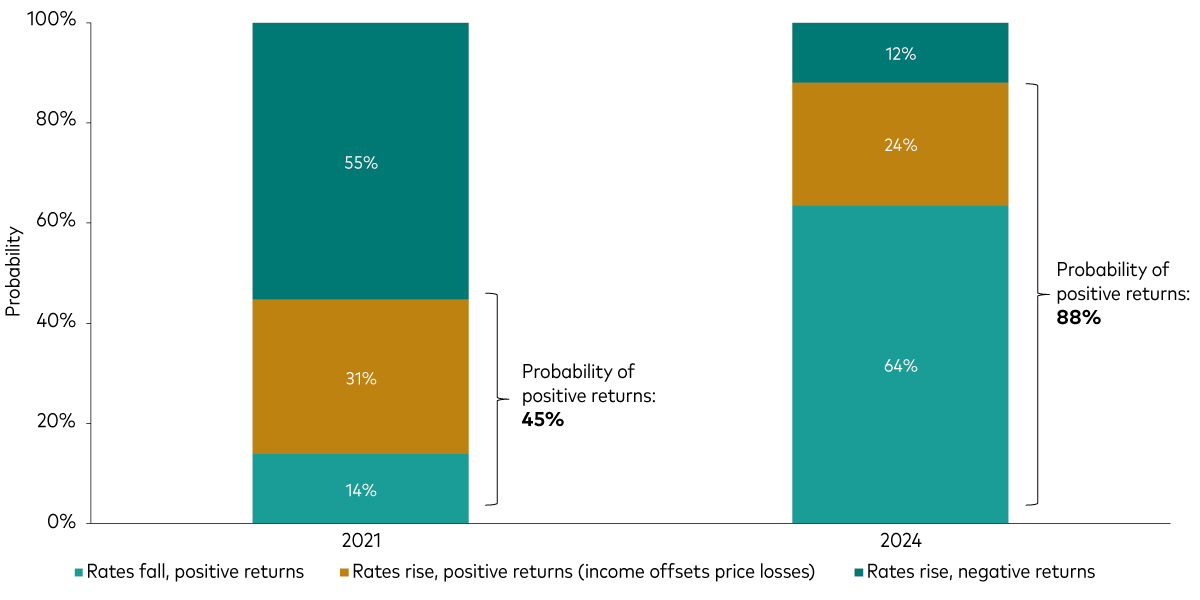 An improved risk/reward environment for fixed income relative to before the global hiking cycle began A bar chart with two bars comparing the higher probability of positive returns from fixed income in 2024 (75%) to 2021, when the global hiking cycle began (35%). These probabilities take into account both rising and falling interest rate scenarios. 