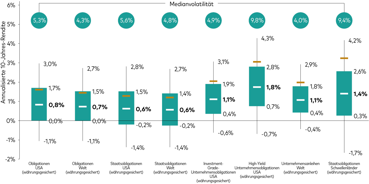 10-Jahres-Renditeprognosen für Obligationen Ein Boxplot zeigt die annualisierten Nominalrenditeprognosen für verschiedene festverzinsliche Vermögenswerte sowie die prognostizierte Medianvolatilität. 