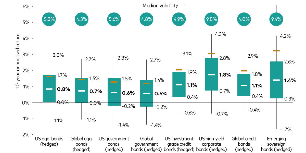 10-year forecasted returns for fixed income assets A box and whiskers chart showing the forecasted annualised nominal returns for a range of fixed income assets, along with their median forecasted volatility levels.  