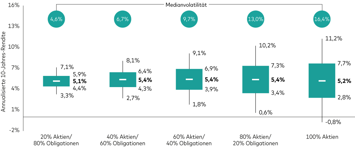 A box-and-whisker chart shows Vanguard’s median 10-year average return expectations for five different portfolios with varying allocations to global equities and global bonds.  