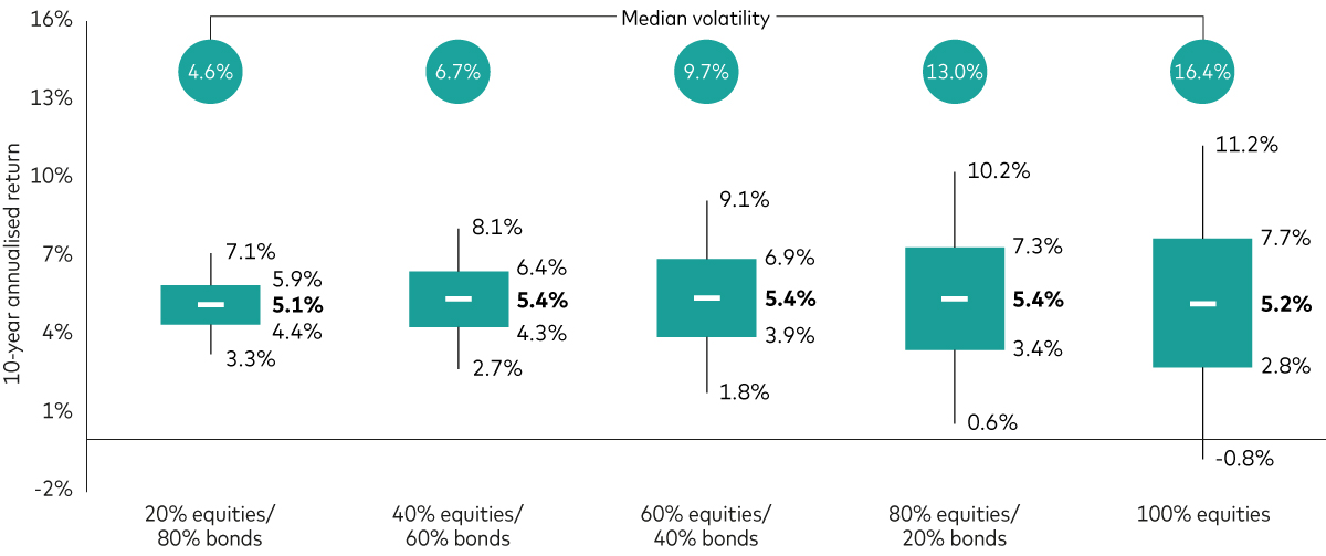 A box-and-whisker chart shows Vanguard’s median 10-year average return expectations for five different portfolios with varying allocations to global equities and global bonds.  