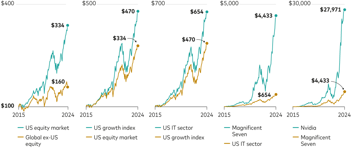 The image displays five line charts tracking the growth of a $100 initial investment over 10 years in different equity classes and individual stocks.  The first chart compares the US equity market with global equities excluding the US. Both start at $100 at the start of 2015. By year-end 2024, the US market reaches $334, while the global ex-US market reaches $160. The second chart compares the broad US market against US growth stocks. Growth stocks reach $470 by year-end 2024, versus $334 for the broad market. The third chart compares the US IT sector to the US growth index. IT stocks reach $654 versus $470 for growth stocks. The fourth chart compares the performance of the Magnificent 7 tech companies to the broader US IT sector. The Magnificent 7 reaches $4,433 versus the IT sector’s $654. The final chart isolates the performance of Nvidia, one of the Magnificent 7, against the group’s overall performance. Nvidia reaches $27,971 by 2024, while the Magnificent 7 reaches $4,433.