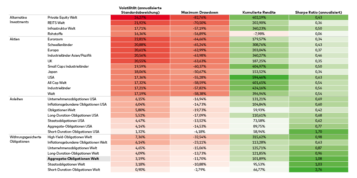 Eine Tabelle zeigt, dass währungsgesicherte globale Obligationen, gemessen an der risikobereinigten Rendite, im Vergleich zu anderen Assetklassen attraktiv sind.