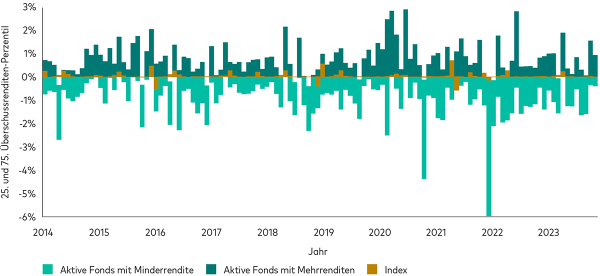 Ein Balkendiagramm zeigt die Wertentwicklung von Indexfonds zwischen 2014 und 2023, die im Vergleich zu aktiven Fonds relativ vorhersagbar war.