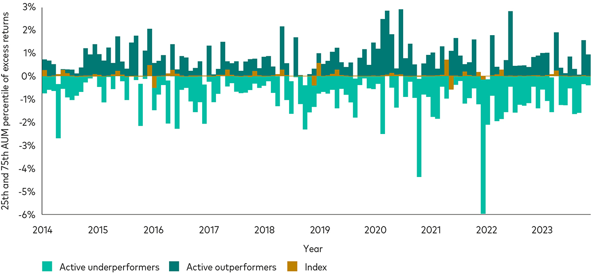 A bar chart showing that index funds have typically showd greater relative performance predictability from 2014 to 2023.