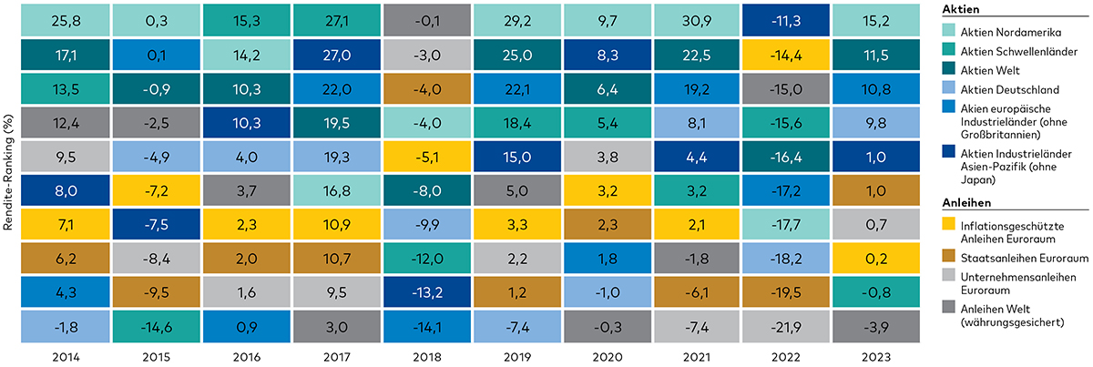 In einer Tabelle sind die Jahresrenditen einzelner Assetklassen von 2014 bis 2023 in absteigender Reihenfolge angeordnet, wobei kaum ein Muster erkennbar ist.