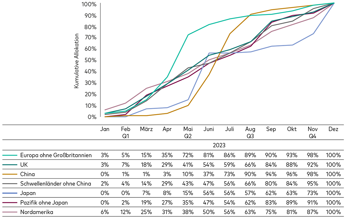 Ein Liniendiagramm zeigt die vierteljährlichen regionalen Schwankungen der Dividendenausschüttungen im Jahr 2023. Die y-Achse zeigt die kumulative Allokation, die x-Achse gibt den Monat an. Abgebildet sind Europa ohne Vereinigtes Königreich, Vereinigtes Königreich, China, Schwellenländer ohne China, Japan, Pazifik ohne Japan und Nordamerika.