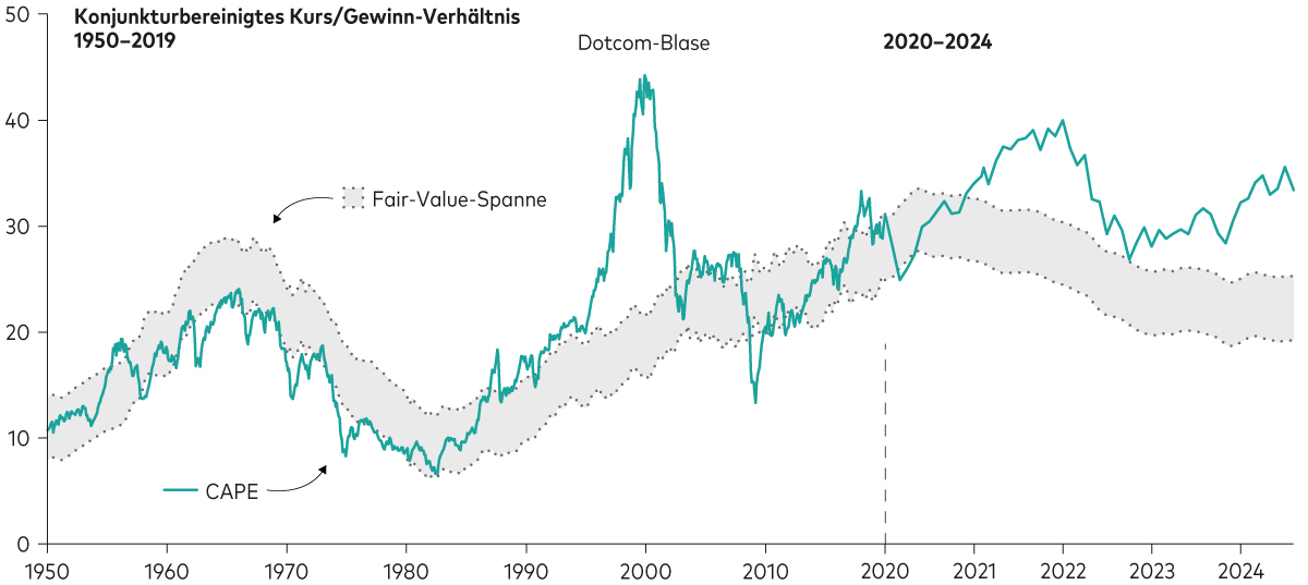 Ein Liniendiagramm zeigt starke Schwankungen des zyklisch bereinigten Kurs-Gewinn-Verhältnisses (CAPE) des Standard & Poor's 500 Index in den Jahren von 1957 bis 2024 und seines Vorgängers, des Composite Stock Index, in den Jahren von 1950 bis 1957. Das Diagramm zeigt auch eine schwankende Bandbreite der Vanguard Schätzungen einer separaten Berechnung des Fair-Value-CAPE. Wie die Grafik zeigt, bewegt sich die CAPE-Indexbewertung in der Regel im Rahmen von oder nahe an unserer Schätzung des Fair-Value-CAPE. Zu sehen ist auch ein Spitzenwert während der Dotcom-Blase zu Beginn der Nullerjahre mit einem CAPE von knapp 45, außerdem mehrere Phasen zwischen 1991 und 2024, in denen die Bewertungen über dem Fair Value lagen. Aktuell liegen die Bewertungen über unserer geschätzten Fair-Value-Bandbreite.