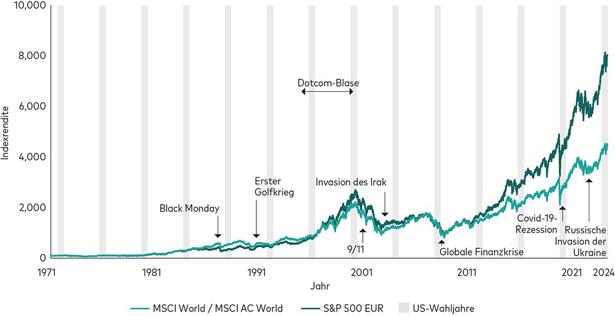 Das Diagramm zeigt die Entwicklung eines globalen Aktienindex (hellgrüne Linie) und eines US-Aktienindex (dunkelgrüne Linie) seit 1971. Die vertikale Achse misst die Indexrendite in einem Bereich von 0 bis 12.000. Die horizontale Achse misst den Zeitverlauf in Jahren. Für die US-Präsidentschaftswahlen stehen 14 hellgraue Säulen. Makroökonomisch wichtige Ereignisse wie der 11. September, die globale Finanzkrise und die Corona-Rezession sind mit Pfeilen markiert. Diese Ereignisse haben die Aktienmarktentwicklung deutlich stärker beeinflusst, als die US-Präsidentschaftswahlen das getan haben.