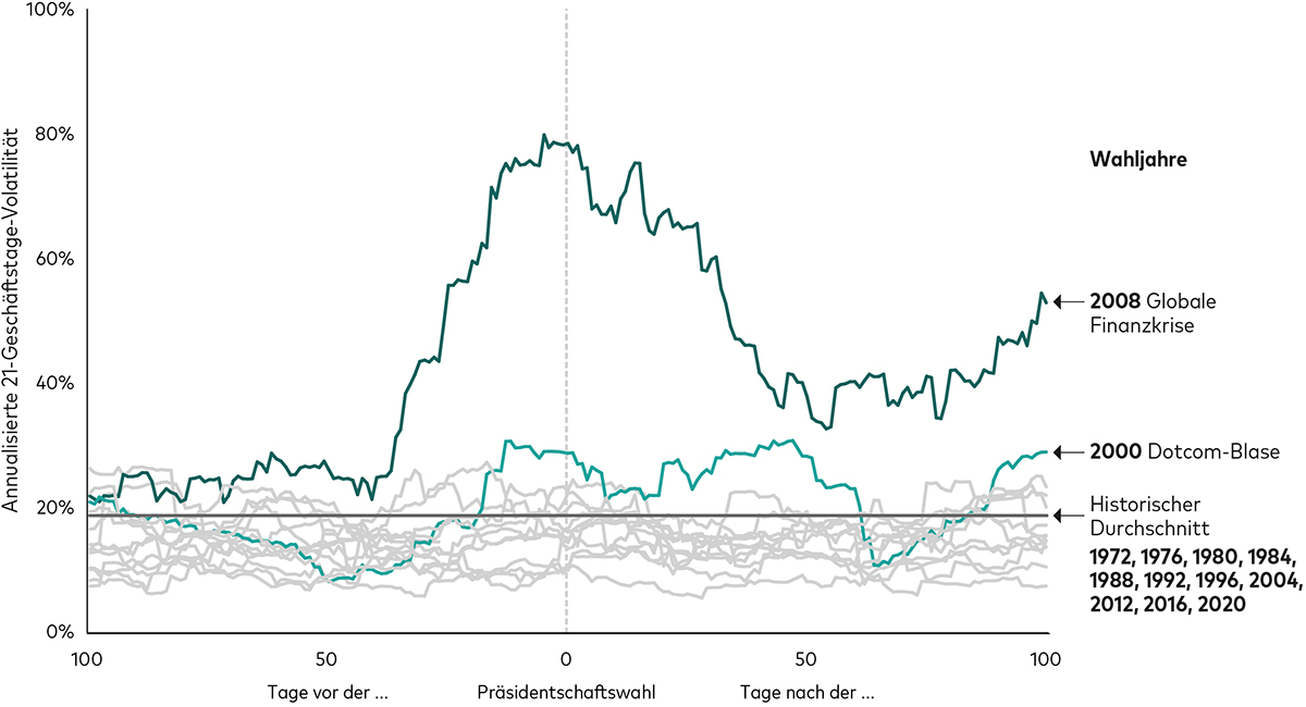 Das Diagramm zeigt die annualisierte Volatilität über 21 Geschäftstage (rollierend) an den 100 Handelstagen vor bzw. nach einer US-Präsidentschaftswahl seit 1972. Die vertikale Achse misst die Volatilität. Die horizontale Achse misst den Zeitverlauf in Abständen von 50 Handelstagen. Am Wahltag ist eine vertikale, gepunktete Linie gezogen. Die dunkelgraue horizontale Linie zeigt die durchschnittliche Volatilität seit 1971. Bei den allermeisten Wahlen (hellgraue Linien) liegt die Volatilität unter dem historischen Durchschnitt. Aber keine Regel ohne Ausnahme: In diesem Fall sind das die Wahlen 2000 und 2008, die mit dem Platzen der Dotcom-Blase (hellgrün) bzw. der Weltfinanzkrise (dunkelgrün) zusammentrafen.