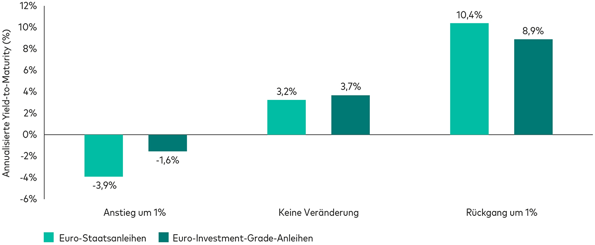 Ein Balkendiagramm vergleicht die hypothetische Veränderung der Rendite von globalen Staatsanleihen- und Investment-Grade-Indizes nach einer Zinserhöhung bzw. einer Zinssenkung um jeweils 1%. Das Portfolio globaler Investment-Grade-Anleihen mit mittlerer Laufzeit wirft beständigere hypothetische Renditen ab als Staatsanleihen, was darauf hindeutet, dass sie vor steigenden Zinsen (und fallenden Anleihekursen) schützen und gleichzeitig bei fallenden Zinsen (und steigenden Kursen) Gewinne abwerfen können.