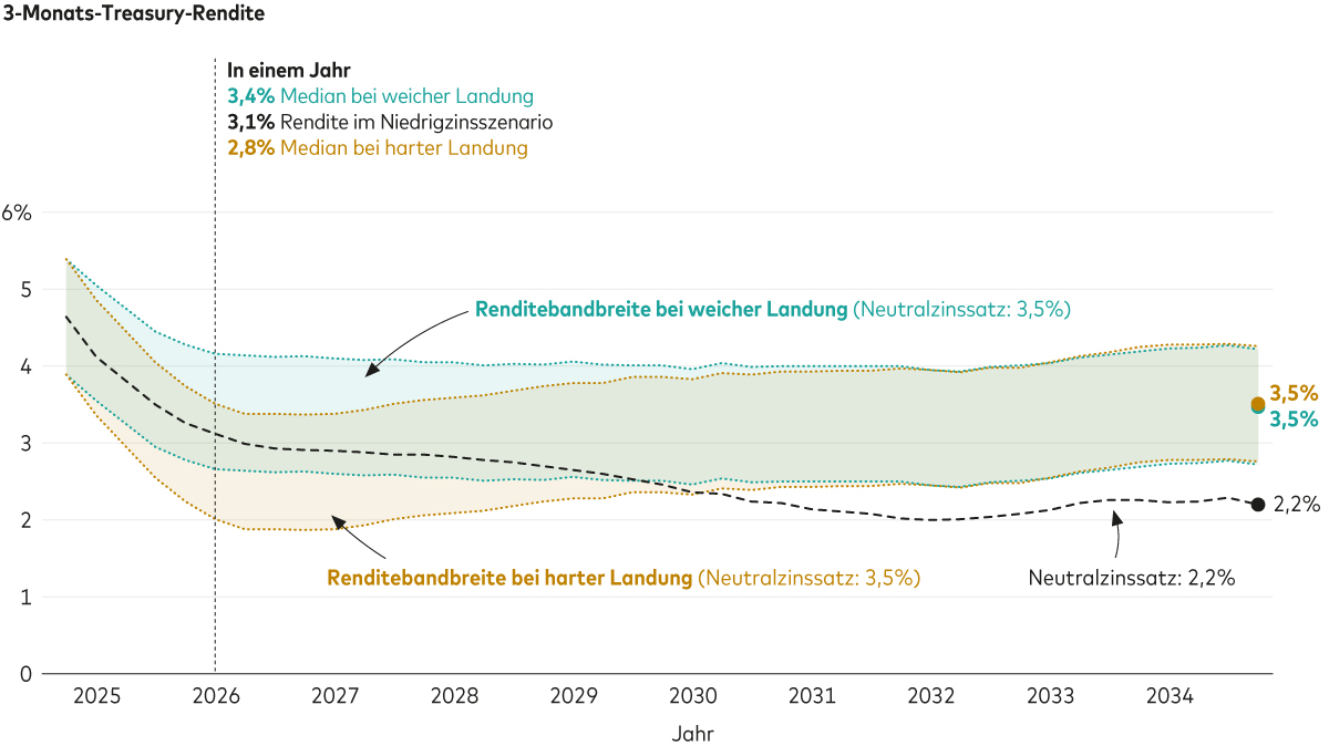 Ein Liniendiagramm zeigt die Renditeprognosen für US-Treasuries mit dreimonatiger Laufzeit von September 2024 bis September 2034 in drei verschiedenen Szenarien: Die Median-Renditeprognose für das Szenario einer sanften Landung beginnt bei 4,6%, sinkt innerhalb von 12 Monaten auf 3,4% und stabilisiert sich dann bei 3,3%; bis 2034 steigen die Renditen geringfügig auf 3,5%. Die Median-Renditeprognose für das Szenario einer harten Landung beginnt bei 4,6%, sinkt innerhalb von 12 Monaten auf 2,8% und steigt bis 2034 auf 3,5%. Die Renditeprognose für das Szenario „R-Stern: 2,2%“ beginnt bei 4,6%, sinkt dann auf 3,1% und fällt bis 2034 weiter auf 2,2%. Zwar gehen die 3-Jahres-Medianrenditen in den ersten zwei Szenarien zunächst zurück, steigen jedoch bis 2034 auf rund 3,5% und liegen damit deutlich über der Rendite im dritten Szenario, das von einem aktuellen Neutralzinssatz von 2,2% ausgeht.