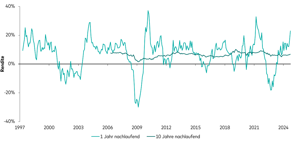Rollierende 10-Jahres-Renditen eines 60/40-Portfolios seit 1997.