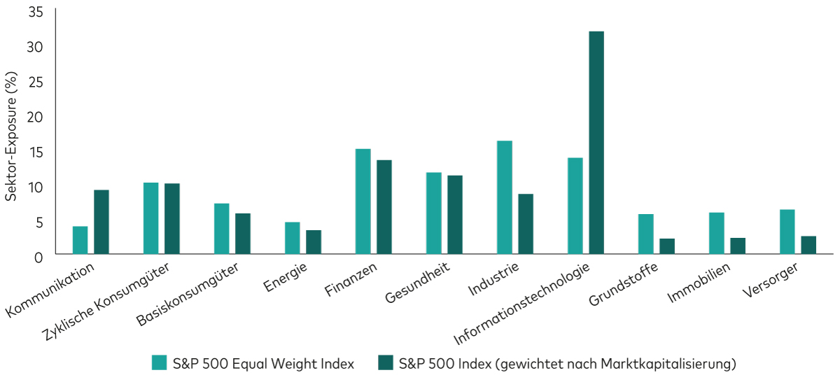 Ein Diagramm zeigt, dass in einem nach Marktkapitalisierung gewichteten Index vor allem der IT-Sektor übergewichtet ist. 