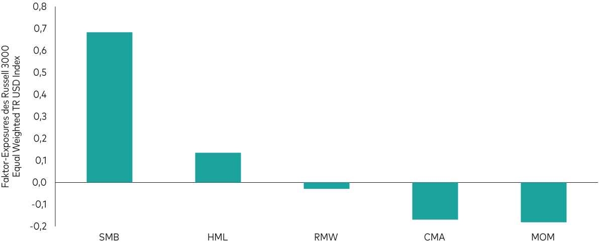 Ein Diagramm zeigt, dass der Small-Minus-Big-Faktor im Russell 3000 Equal Weighted Index über-, der Momentum-Faktor dagegen untergewichtet ist. 