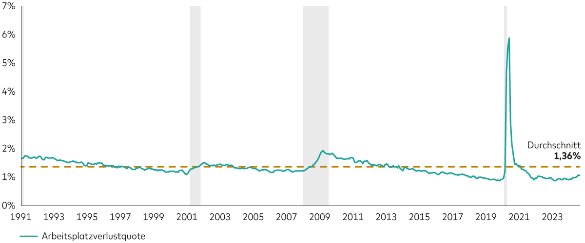 Ein Diagramm zeigt die langfristige Arbeitsplatzverlustquote. Aus der Grafik geht hervor, dass die USA von einer guten Ausgangsbasis ins neue Jahr starten.