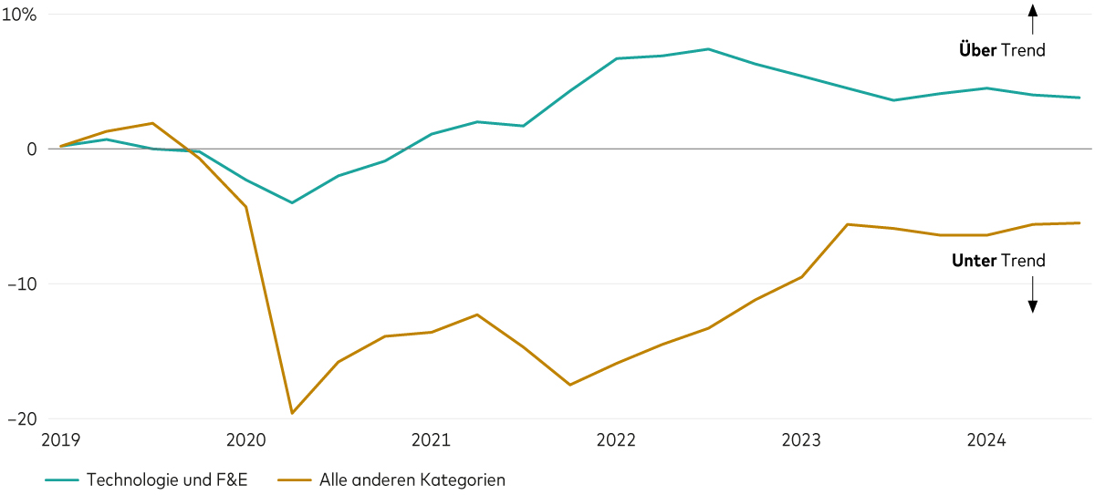 Ein Diagramm zeigt, dass die US-Investitionen in Technologie sowie Forschung und Entwicklung über, die Investitionen in sämtlichen anderen Kategorien dagegen unter dem Trend liegen.