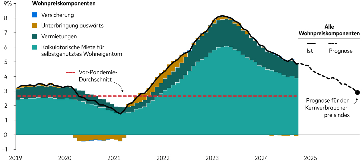 Ein Diagramm zeigt die Komponenten der US-Wohnkosteninflation. Das Diagramm macht deutlich, dass diese Inflationsrate weiter sinken muss, damit auch der Kernverbraucherpreisindex sinkt.