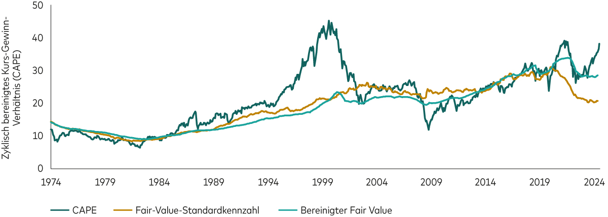 A line chart compares the cyclically adjusted price/earnings ratio of US equities over time with Vanguard’s standard measure of fair value and an adjusted measure of fair value.