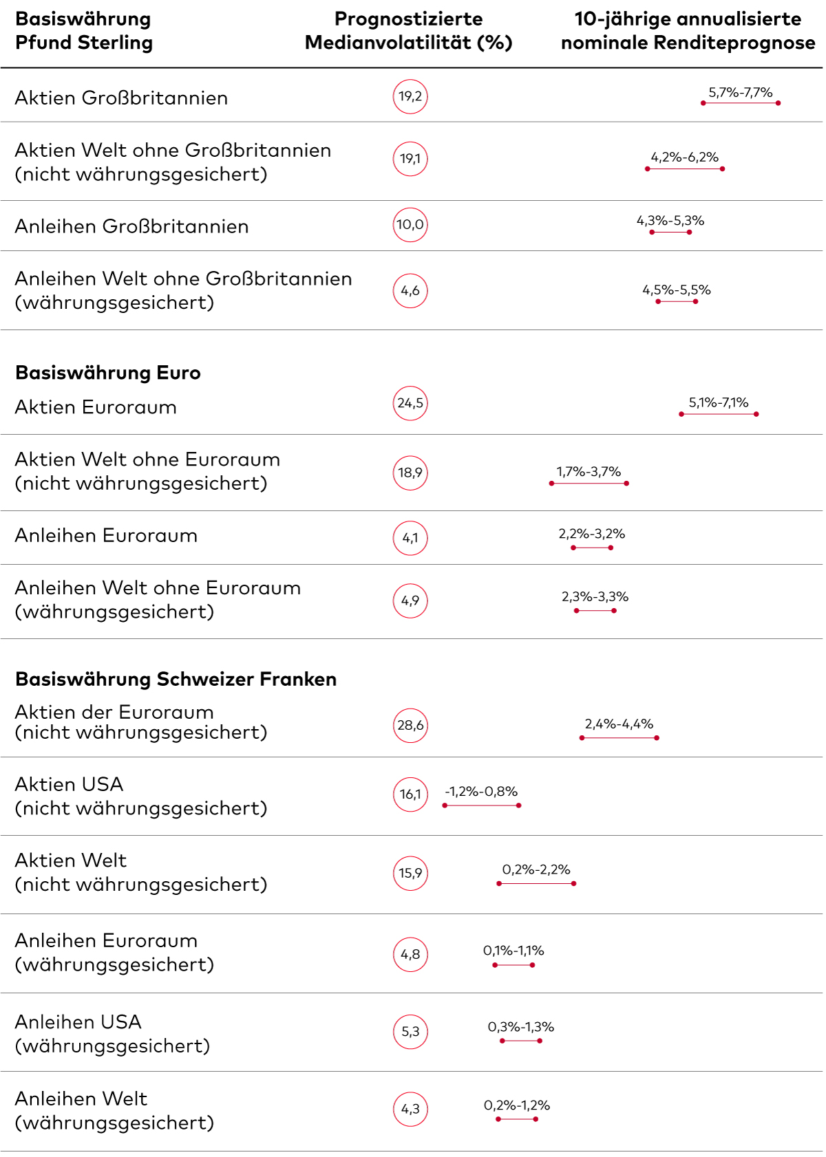  Diese Grafik zeigt eine vergleichende Analyse der Anlageerträge und deren Volatilitäten. Sie zeigt Vanguards 10-jährige annualisierte erwartete Rendite und Volatilität für verschiedene Anlagetypen in drei Währungen: Britisches Pfund, Euro und Schweizer Franken.