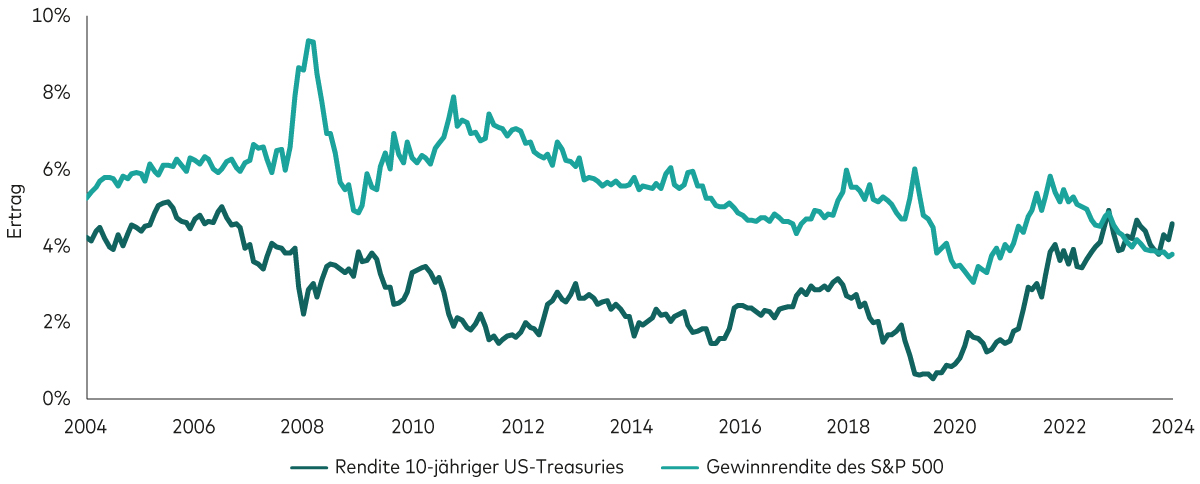 Dieses Liniendiagramm zeigt, dass die Rendite der 10-jährigen US-Staatsanleihe bei 4,6 % liegt, was deutlich höher ist als die geschätzten Gewinne des S&P 500, die bei 3,8 % liegen. Das ist seit den Tiefen der globalen Finanzkrise nicht mehr vorgekommen.