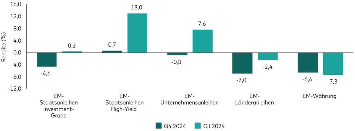 Ein Balkendiagramm zeigt die Gesamtrenditen für das vierte Quartal 2024 und das gesamte Jahr für verschiedene Schwellenmarktsektoren, darunter EM-Investment-Grade-Staatsanleihen, EM-High-Yield-Staatsanleihen, EM-Unternehmensanleihen, EM-Lokalmärkte und EM-Währungsmärkte. Abgesehen von EM-Investment-Grade-Staatsanleihen, die eine Rendite von 0,7 % erzielten, verzeichneten alle anderen Bereiche im vierten Quartal 2024 negative Renditen.