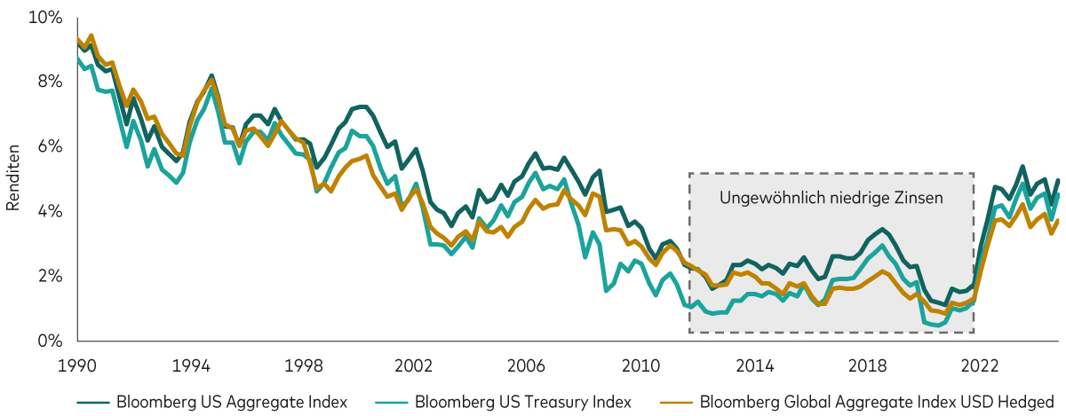 Dieses Liniendiagramm zeigt die Renditen des Bloomberg U.S. Aggregate Index, des Bloomberg U.S. Treasury Index und des Bloomberg Global Aggregate Index von 1991 bis Ende 2024. Die Renditen sanken stetig und diese ungewöhnlich niedrigen Niveaus blieben von 2010 bis Anfang 2022 bestehen. Dann stiegen die Zinssätze deutlich an. Der Punkt ist, zu zeigen, dass die Ära der niedrigen Renditen vorbei ist.