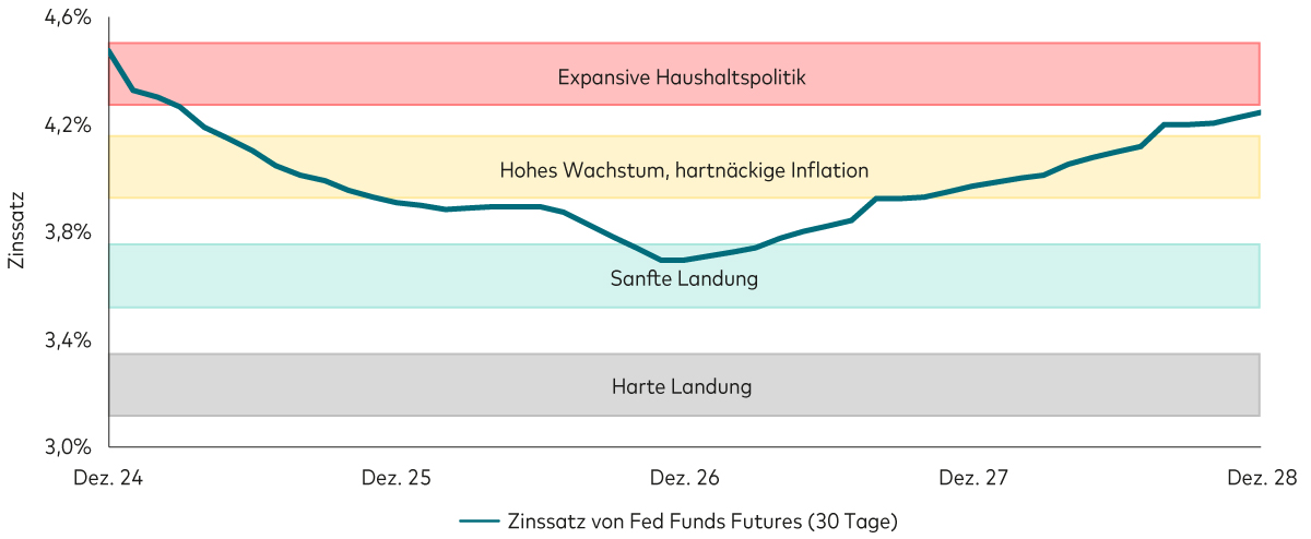 Dieses Diagramm zeigt, dass die aktuellen Marktpreise für Fed Funds Futures von 2025 bis Ende 2028 eine Erwartung von starkem Wirtschaftswachstum und hartnäckiger Inflation widerspiegeln, mit einer sanften Landung um den Beginn des Jahres 2027, bevor der Fed Funds-Satz wieder steigt.