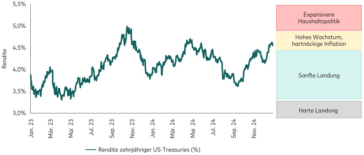 Dieses Liniendiagramm zeigt, dass die Rendite der 10-jährigen US-Staatsanleihe Ende 2024 eine Erwartung von starkem Wirtschaftswachstum und hartnäckiger Inflation widerspiegelt. Für den Großteil des letzten Jahres spiegelte die Preisgestaltung der 10-jährigen Staatsanleihe den Glauben an eine sanfte Landung wider.