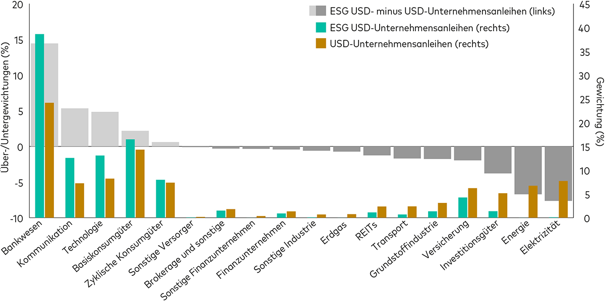 Ein Balkendiagramm zeigt die größten Übergewichtungen im ESG-Exposure nach dem Screening: Banken, Kommunikation und Technologie.