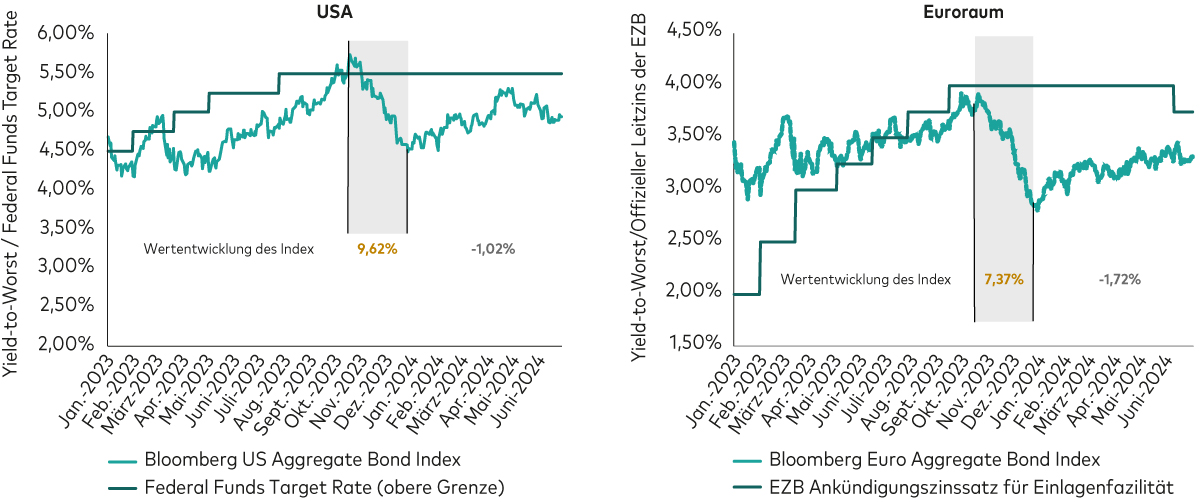 Zwei Liniendiagramme vergleichen den Yield-to-Worst zweier Anleihenindizes für den Euroraum und die USA mit dem jeweiligen Zielzinssatz der Zentralbanken. Das Diagramm für die USA vergleicht den Bloomberg US Aggregate Bond Index mit der Federal Funds Target Rate. Die Wertentwicklung des Index ist robust, übertrifft den Zielsatz und erreicht Ende 2023 einen Höchststand, ein deutlicher Abschwung von Dezember 2023 bis Anfang 2024 führt jedoch zu einem Verlust von 1,02%. Das Diagramm für den Euroraum vergleicht den Bloomberg Euro Aggregate Bond Index mit dem Zinssatz der Einlagefazilität der Europäischen Zentralbank (EZB). Genau wie in den USA entwickelt sich der Index zunächst besser als der Zinssatz der EZB und erreicht Mitte 2023 seinen Höhepunkt, ein deutlicher Rückgang zwischen Oktober 2023 und Dezember 2023 führt jedoch zu einem Verlust von 2,80%. In beiden Diagrammen liegen die Zeitintervalle auf der X-Achse und die Prozentsätze auf der Y-Achse. Die Diagramme machen deutlich, wie Anleihenindizes im Verhältnis zu den jeweiligen Zielzinssätzen der Zentralbanken schwanken können, und lassen somit Rückschlüsse auf mögliche Auswirkungen steigender Zinsen auf die Anleihenmärkte zu.