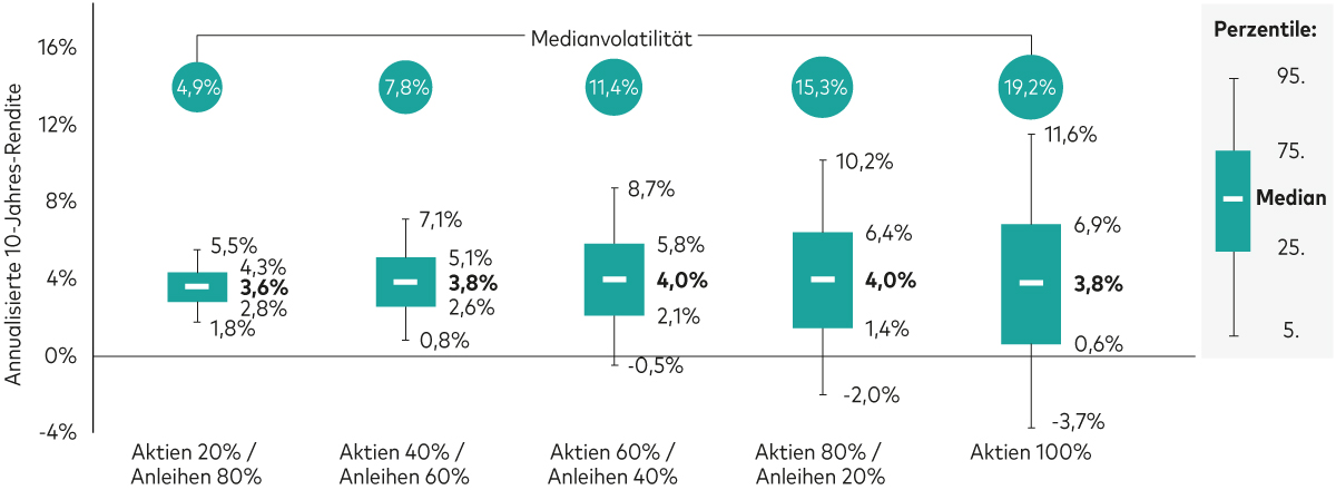 Ein Diagramm zeigt die annualisierten 10-Jahres-Renditen verschiedener Portfolios mit unterschiedlicher Aktien-/Anleihengewichtung. Die x-Achse bildet die Asset-Allokation ab, wobei die fünf Balken folgenden Gewichtungen entsprechen: * Aktien 20%/Anleihen 80% * Aktien 40%/Anleihen 60% * Aktien 60%/Anleihen 40% * Aktien 80%/Anleihen 20% * Aktien 100%. Die y-Achse bildet die annualisierten 10-Jahres-Renditen ab, die zwischen -4 % und +16% liegen. Jeder Balken stellt eine mögliche Renditespanne mit einem Medianwert, dem 5. Perzentil, dem 25. Perzentil, dem 75. Perzentil und dem 95. Perzentil dar. Das Diagramm macht deutlich, dass mit der Aktienquote auch die Medianrendite steigt, allerdings nimmt gleichzeitig die Bandbreite möglicher Renditen zu, was auf höhere Volatilität hindeutet. Das Portfolio mit einem Aktienanteil von 20% und einem Anleihenanteil von 80% hat beispielsweise eine Medianrendite von rund 3,9%, das Portfolio mit einem Aktienanteil von 100% kommt dagegen auf rund 4,5%. In einem reinen Aktienportfolio schwanken die möglichen Renditen jedoch deutlicher (zwischen 0,6 und 6,9%), was auf höheres Risiko hindeutet. Die Grafik verdeutlicht, dass höhere Renditen tendenziell mit höherem Risiko verbunden sind, weshalb Anlegerinnen und Anleger bei Asset-Allokationsentscheidungen ihre Risikotoleranz und ihre Anlageziele im Auge behalten sollten.