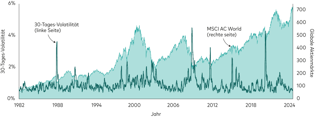 Das Diagramm zeigt die nachlaufende 30-Tages-Volatilität der täglichen Renditen als dunkle Linie über den kumulativen Renditen globaler Aktien von 1982 bis heute. Die Volatilität war in diesem Zeitraum mal stärker und mal schwächer ausgeprägt, die kumulative Rendite ist jedoch gestiegen. 