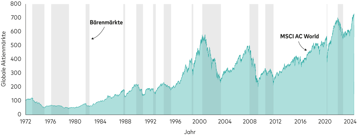 Das Diagramm zeigt die globale Aktienkursentwicklung von 1972 bis heute, wobei Bärenmärkte (definiert als ein Kursrückgang von mehr als 20% vom vorherigen Höchststand bis zum Tiefststand) grau schattiert sind. Trotz mehrerer Bärenmärkte haben sich die weltweiten Aktienkurse immer wieder erholt und sind gestiegen. 