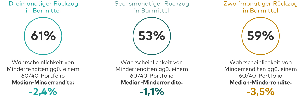 Das Diagramm enthält drei Kreise mit Prozentzahlen. Diese Prozentzahlen zeigen die Wahrscheinlichkeit an, dass ein reines Cash-Portfolio in Stressphasen von 1990 bis heute gegenüber einem Portfolio mit einer Aktien-/Obligationen-Gewichtung von 60 zu 40 Minderrenditen erzielt hätte. Die drei Kreise stehen jeweils für einen Anlagehorizont des Cash-Portfolios von 3, 6 und 12 Monaten nach einem Marktabschwung. Wer für drei Monate in Barmittel umschichtete, erzielte mit einer Wahrscheinlichkeit von 61% Minderrenditen gegenüber einem 60/40-Portfolio (Medianrendite: -2,4%); bei sechs Monaten lag die Wahrscheinlichkeit bei 53% (-1,1%) und bei 12 Monaten bei 59% (-3,5%).