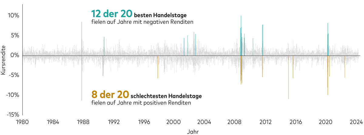 Das Diagramm zeigt die täglichen globalen Aktienkursrenditen von 1980 bis heute. Die mit „Kursrendite“ beschriftete vertikale Achse reicht von -15 bis +15%, die Renditen sind als dünne vertikale Balken dargestellt. Die goldenen Balken zeigen die 20 schwächsten, die grünen Balken die 20 besten Handelstage. Die meisten der besten Handelstage fielen in Jahre mit negativen Renditen, die schlechtesten Handelstage dagegen oft in Jahre mit positiven Renditen.