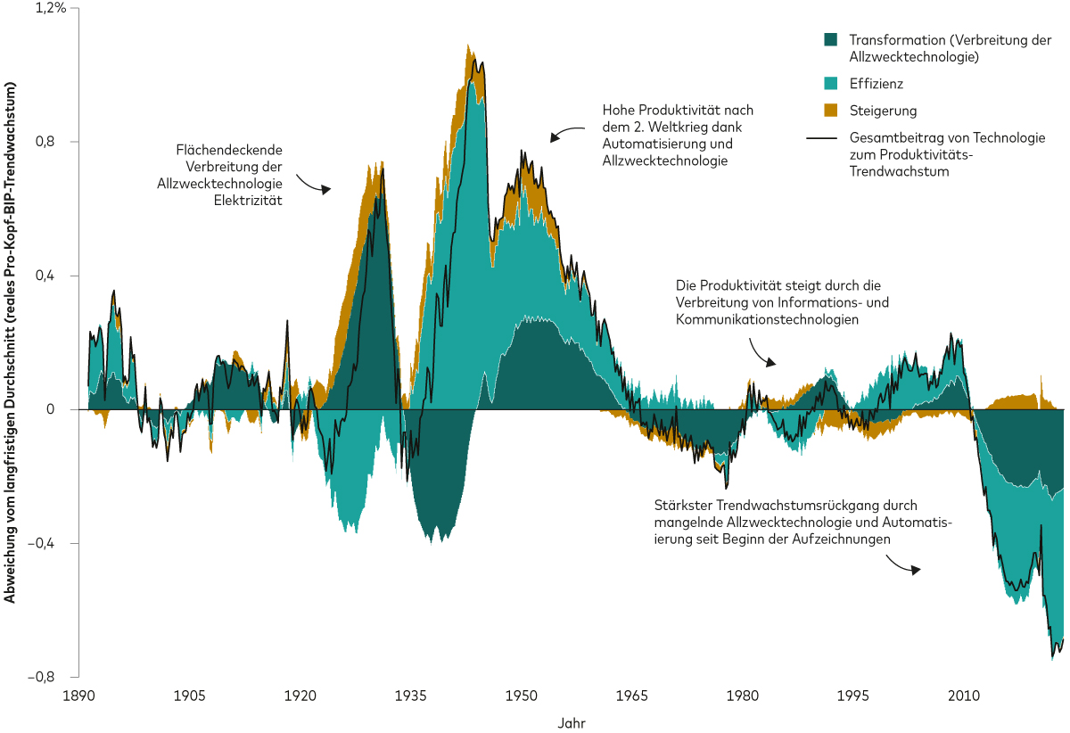 Ein Diagramm zeigt, wie Technologie die Trendwachstumsrate der US-Produktivität in den letzten 130 Jahren beeinflusst hat. Das Diagramm unterteilt den Beitrag von Technologie zum Produktivitätswachstum in drei Treiber – Steigerung, Effizienz und Transformation –, die sich tendenziell in Wellen bewegen. Wie die Grafik deutlich macht, haben Effizienz und Transformation eine viel größere Bedeutung als Steigerung. Einer der größten Produktivitätssprünge während des gesamten Beobachtungszeitraums wurde ausgelöst durch die Verbreitung von Elektrizität als Allzwecktechnologie in den Zwanzigerjahren des letzten Jahrhunderts. In der Spitze hob die Elektrifizierung der Wirtschaft die Trend-Produktivitätswachstumsrate um etwa 0,8 Prozentpunkte an. Den größten Produktivitätsboom löste der Zweite Weltkrieg aus: In der Spitze betrug der Anstieg der Trendrate mehr als einen Prozentpunkt. Die Automatisierung nach dem Krieg löste einen weiteren Produktivitätsschub in der Größenordnung der Elektrifizierung aus. Der Einfluss von Informations- und Kommunikationstechnologien, die sich in den Achtziger- und Neunzigerjahren verbreiteten, war deutlich geringer. Etwa seit dem Jahr 2010 hat der Mangel an neuen Allzwecktechnologien und Automatisierung die Trendrate des US-Produktivitätswachstums um annähernd 0,8 Prozentpunkte gedrückt.