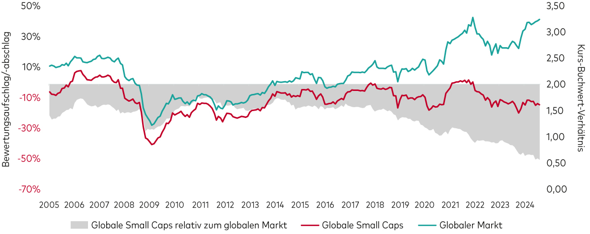 Eine Grafik zeigt, dass der Bewertungsabschlag von Small-Cap-Aktien gegenüber Large-Caps seit 2018 gestiegen ist.