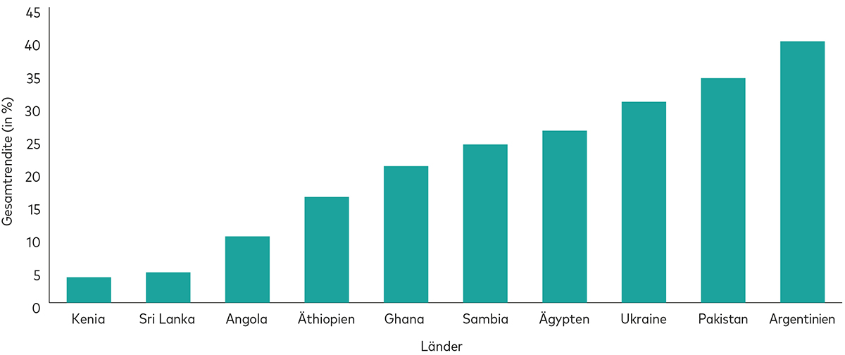 A bar chart showing the year-to-date total returns, as a percentage, from the bonds of individual EM sovereign bond issuers in 2024. 