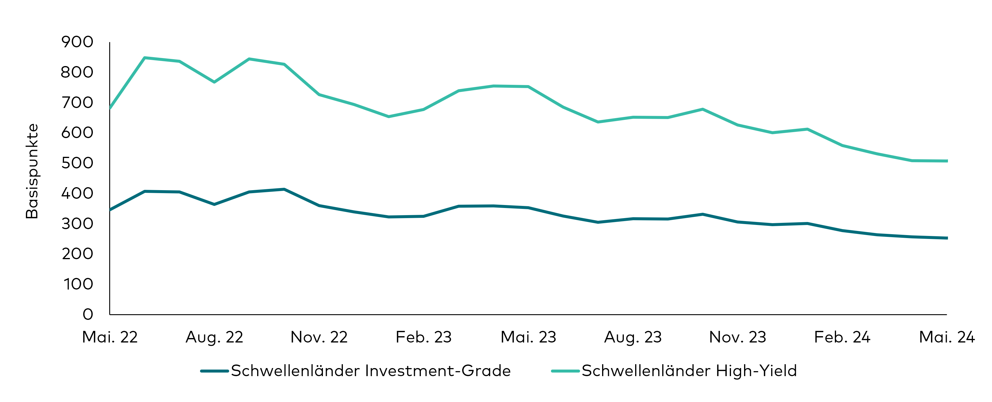 Ein Liniendiagramm zeigt die historische Entwicklung der Risikoaufschläge von Investment-Grade- und High-Yield-Anleihen aus Schwellenländern während der 24 Monate bis zum 31. Mai 2024. Seit Jahresbeginn sind die Risikoaufschläge rückläufig. 